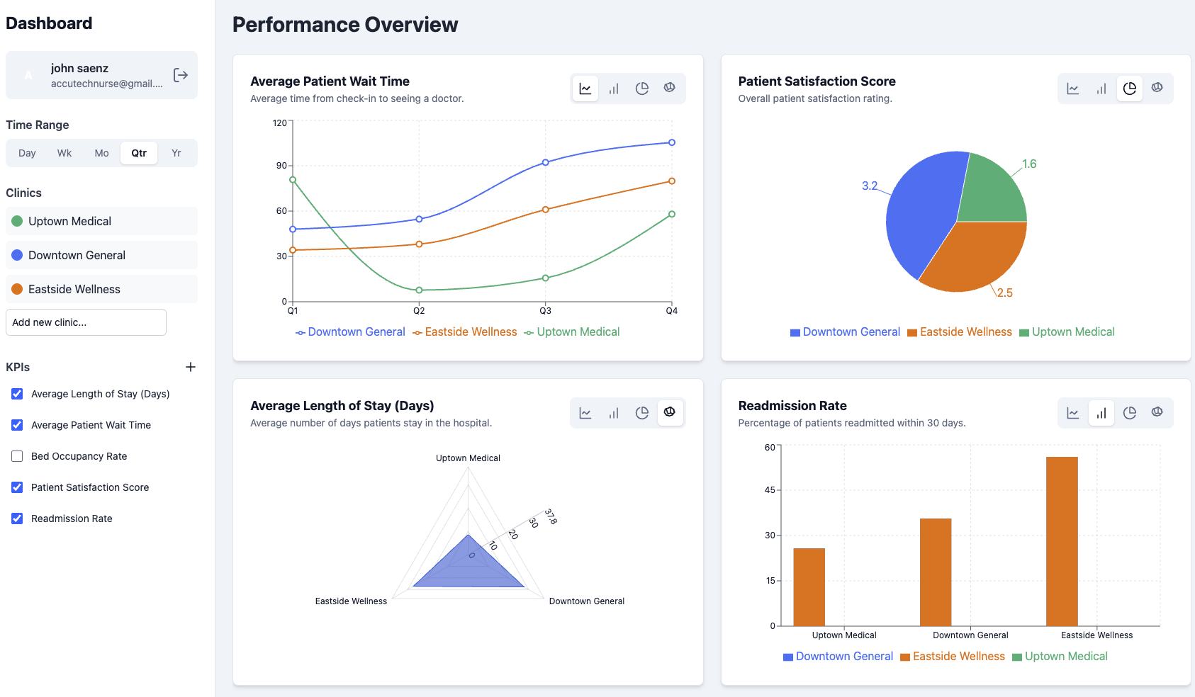 PIPQI - Practice Incentive Program quality improvement analytics dashboard